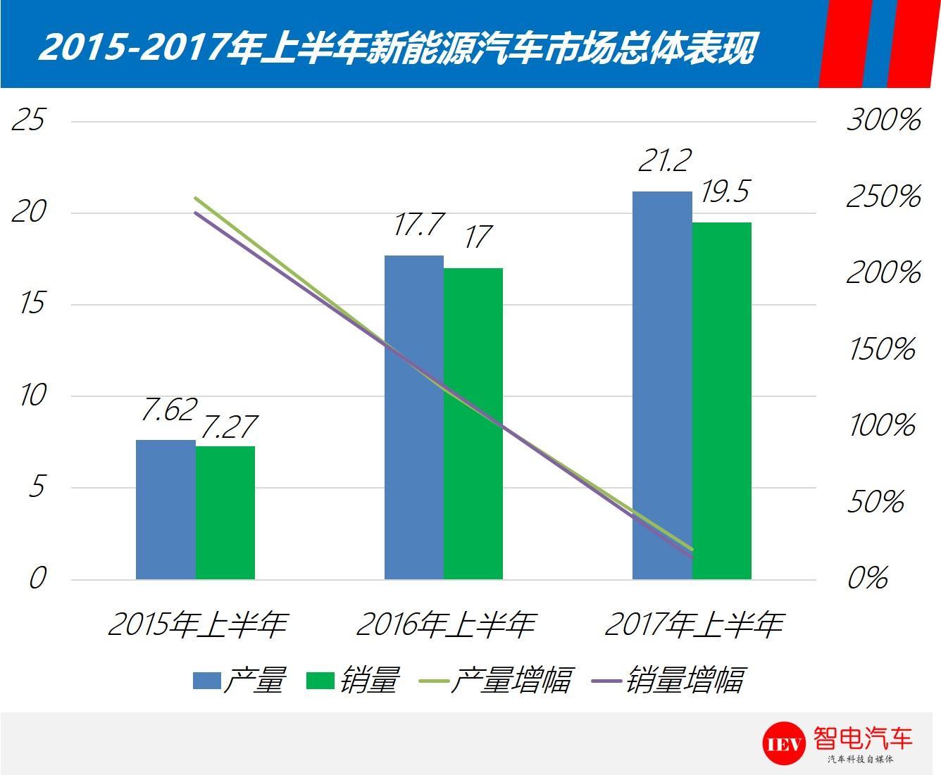 2017年上半年新能源市場(chǎng)格局 2017年上半年新能源市場(chǎng)格局