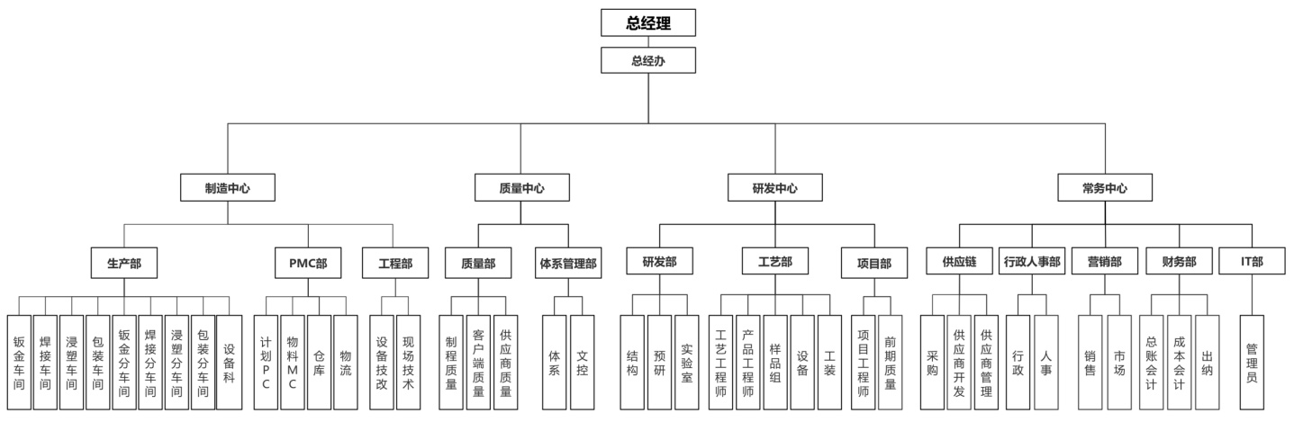 人禾電子—企業(yè)組織架構(gòu)圖 人禾電子—企業(yè)組織架構(gòu)圖.jpg