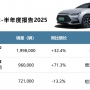910萬輛！2025H1新能源戰報：中國品牌貢獻六成銷量